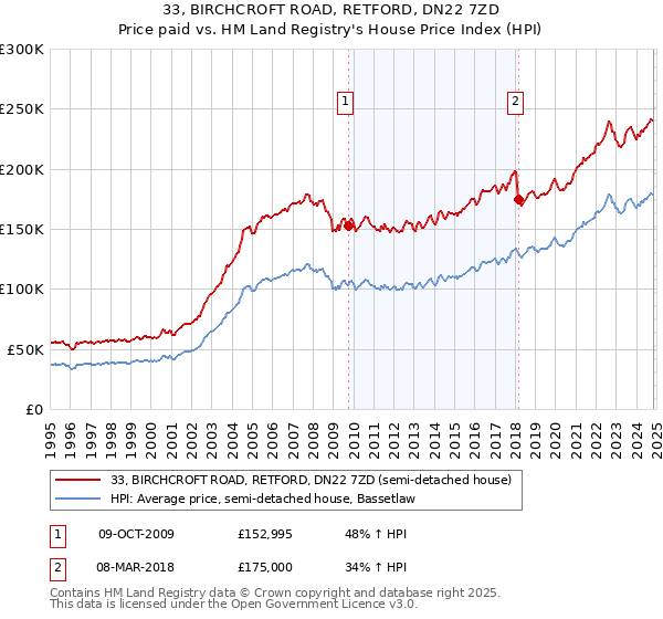 33, BIRCHCROFT ROAD, RETFORD, DN22 7ZD: Price paid vs HM Land Registry's House Price Index