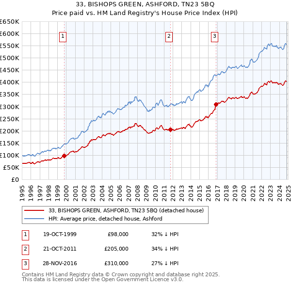 33, BISHOPS GREEN, ASHFORD, TN23 5BQ: Price paid vs HM Land Registry's House Price Index