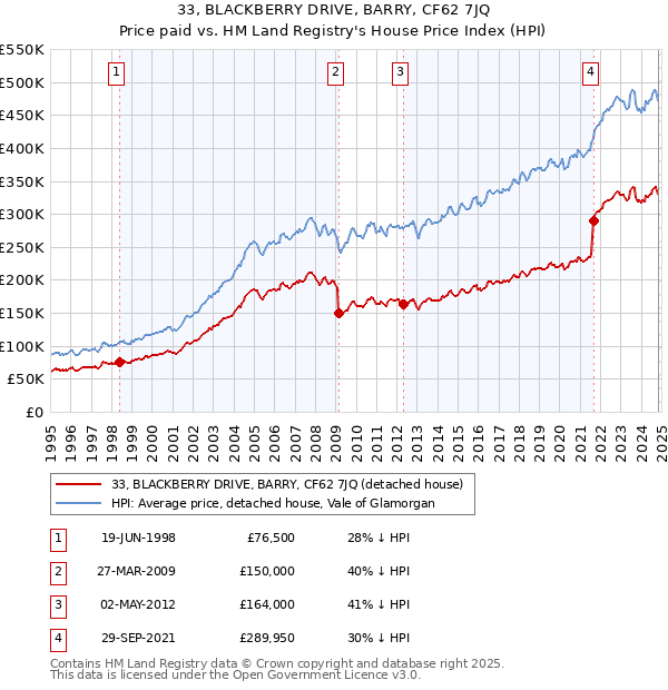 33, BLACKBERRY DRIVE, BARRY, CF62 7JQ: Price paid vs HM Land Registry's House Price Index