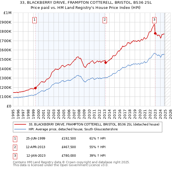 33, BLACKBERRY DRIVE, FRAMPTON COTTERELL, BRISTOL, BS36 2SL: Price paid vs HM Land Registry's House Price Index