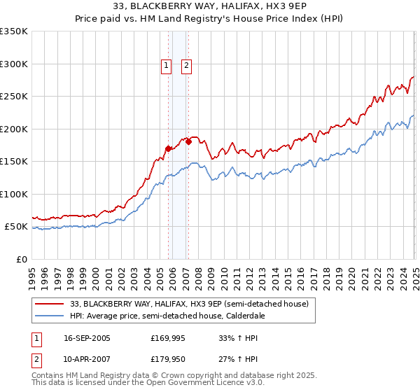 33, BLACKBERRY WAY, HALIFAX, HX3 9EP: Price paid vs HM Land Registry's House Price Index