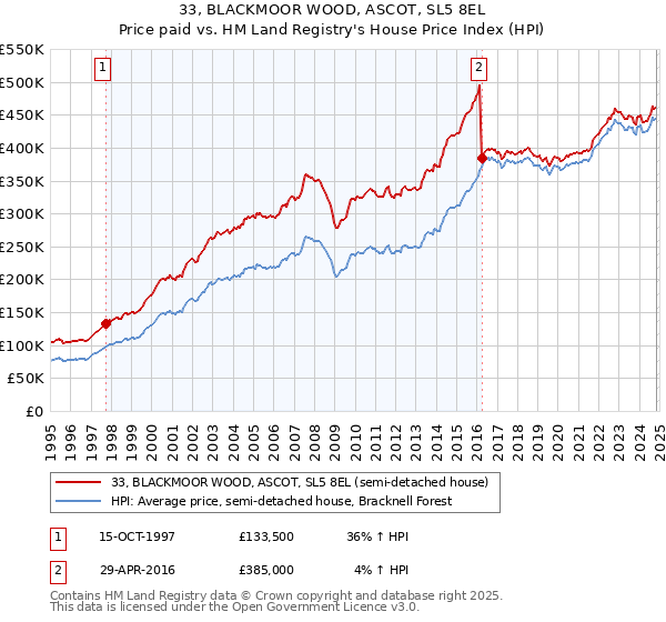 33, BLACKMOOR WOOD, ASCOT, SL5 8EL: Price paid vs HM Land Registry's House Price Index