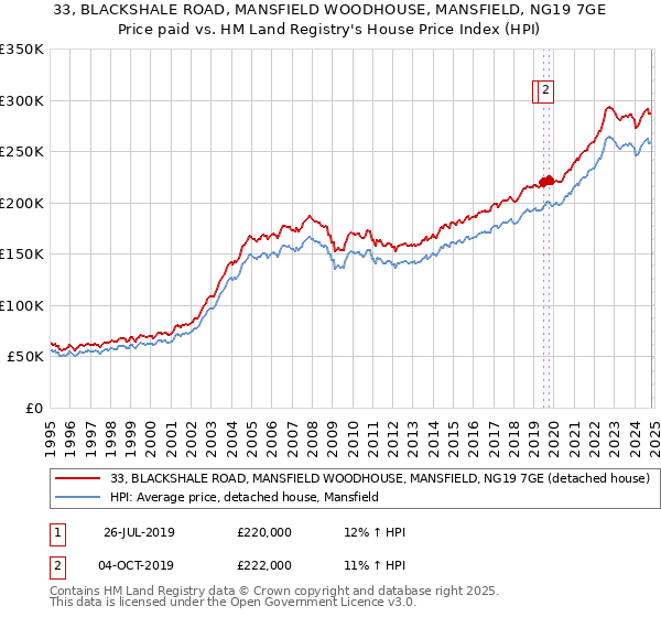 33, BLACKSHALE ROAD, MANSFIELD WOODHOUSE, MANSFIELD, NG19 7GE: Price paid vs HM Land Registry's House Price Index