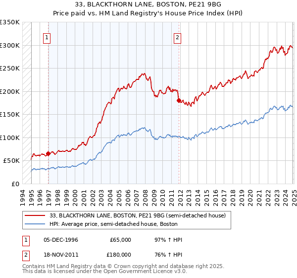 33, BLACKTHORN LANE, BOSTON, PE21 9BG: Price paid vs HM Land Registry's House Price Index