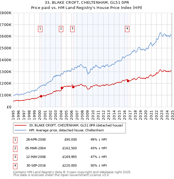 33, BLAKE CROFT, CHELTENHAM, GL51 0PR: Price paid vs HM Land Registry's House Price Index