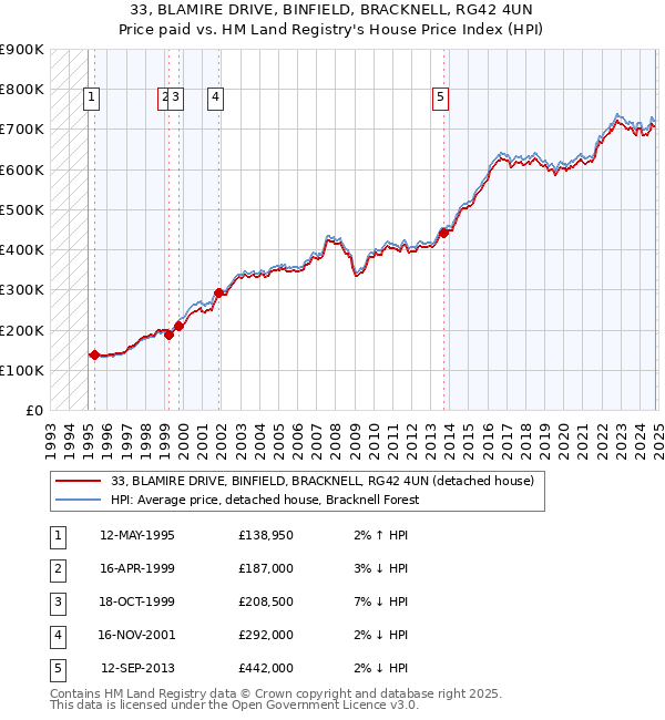 33, BLAMIRE DRIVE, BINFIELD, BRACKNELL, RG42 4UN: Price paid vs HM Land Registry's House Price Index