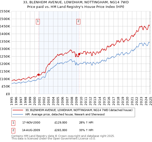 33, BLENHEIM AVENUE, LOWDHAM, NOTTINGHAM, NG14 7WD: Price paid vs HM Land Registry's House Price Index