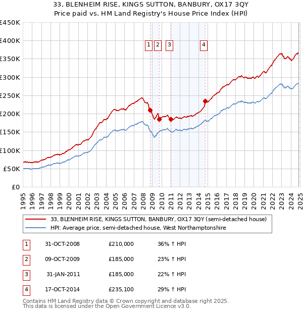 33, BLENHEIM RISE, KINGS SUTTON, BANBURY, OX17 3QY: Price paid vs HM Land Registry's House Price Index