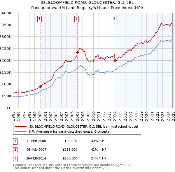 33, BLOOMFIELD ROAD, GLOUCESTER, GL1 5BL: Price paid vs HM Land Registry's House Price Index