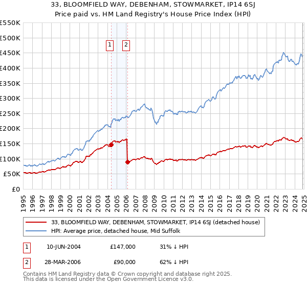 33, BLOOMFIELD WAY, DEBENHAM, STOWMARKET, IP14 6SJ: Price paid vs HM Land Registry's House Price Index