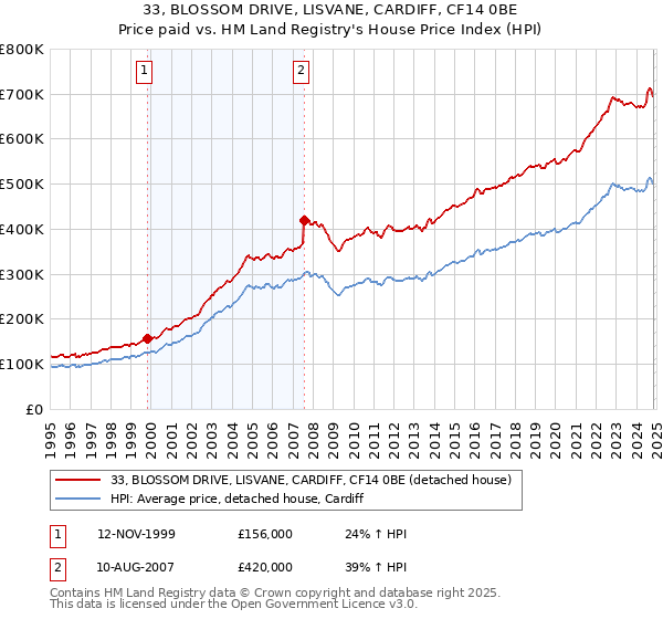 33, BLOSSOM DRIVE, LISVANE, CARDIFF, CF14 0BE: Price paid vs HM Land Registry's House Price Index