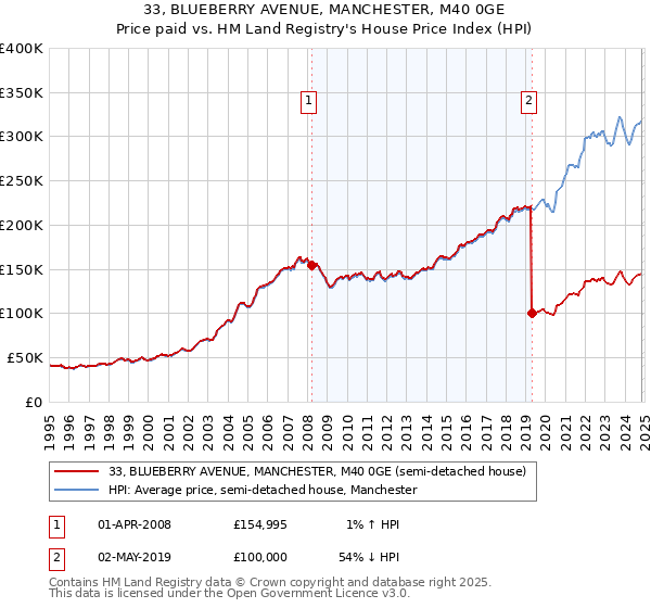 33, BLUEBERRY AVENUE, MANCHESTER, M40 0GE: Price paid vs HM Land Registry's House Price Index