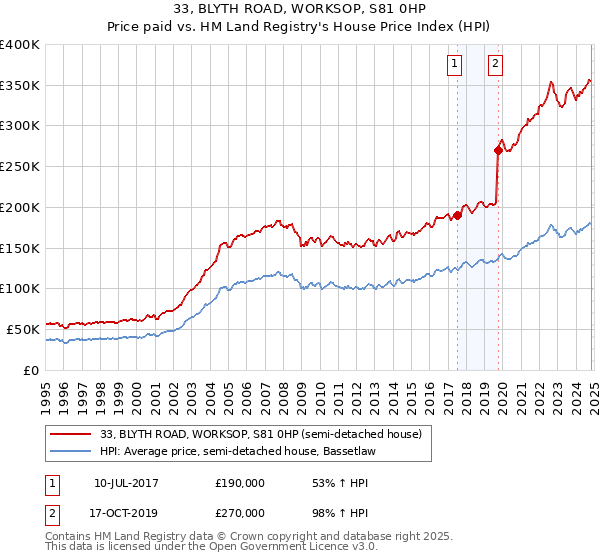 33, BLYTH ROAD, WORKSOP, S81 0HP: Price paid vs HM Land Registry's House Price Index