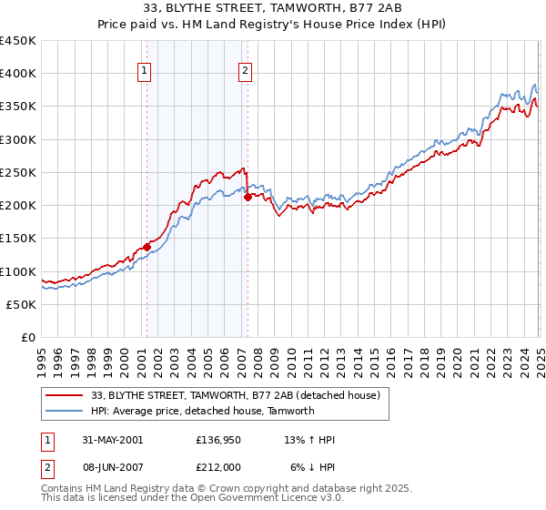 33, BLYTHE STREET, TAMWORTH, B77 2AB: Price paid vs HM Land Registry's House Price Index