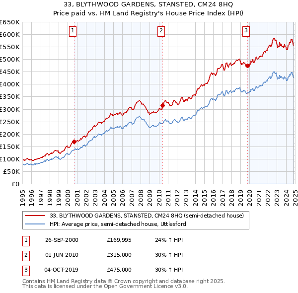 33, BLYTHWOOD GARDENS, STANSTED, CM24 8HQ: Price paid vs HM Land Registry's House Price Index