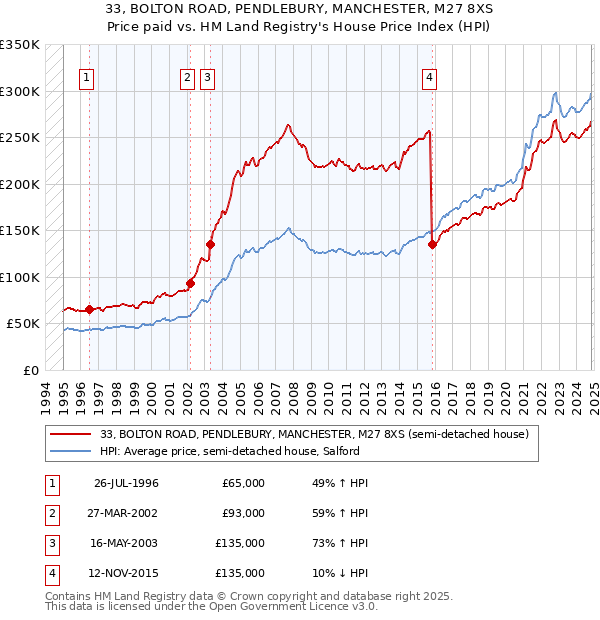 33, BOLTON ROAD, PENDLEBURY, MANCHESTER, M27 8XS: Price paid vs HM Land Registry's House Price Index