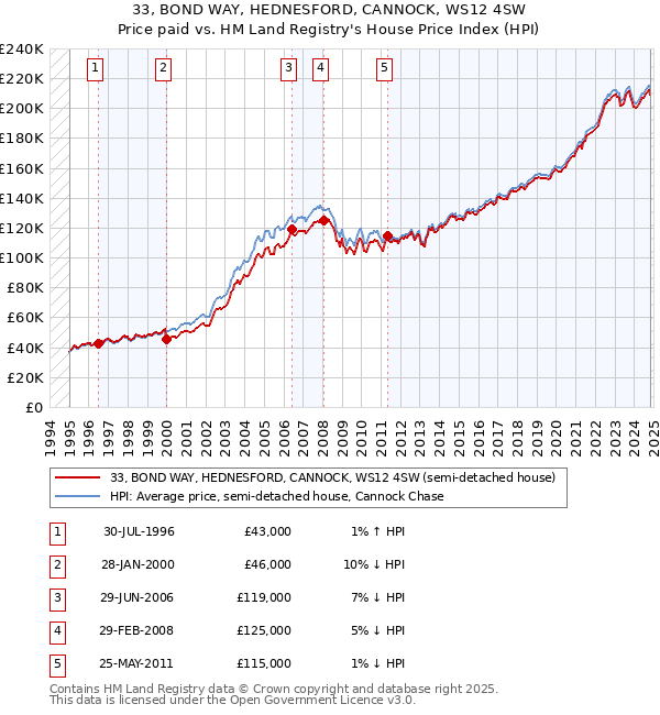 33, BOND WAY, HEDNESFORD, CANNOCK, WS12 4SW: Price paid vs HM Land Registry's House Price Index