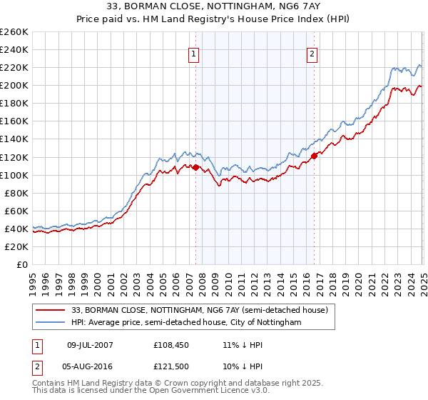 33, BORMAN CLOSE, NOTTINGHAM, NG6 7AY: Price paid vs HM Land Registry's House Price Index