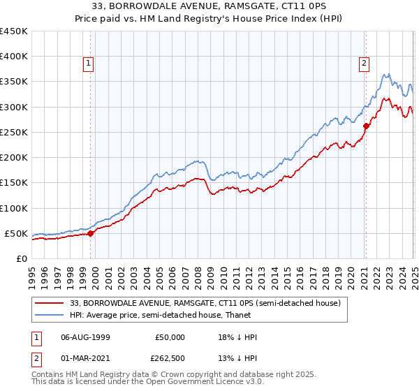 33, BORROWDALE AVENUE, RAMSGATE, CT11 0PS: Price paid vs HM Land Registry's House Price Index