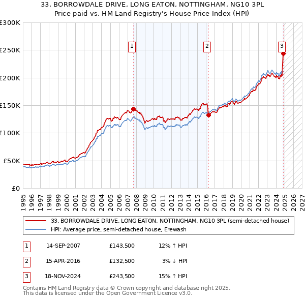 33, BORROWDALE DRIVE, LONG EATON, NOTTINGHAM, NG10 3PL: Price paid vs HM Land Registry's House Price Index