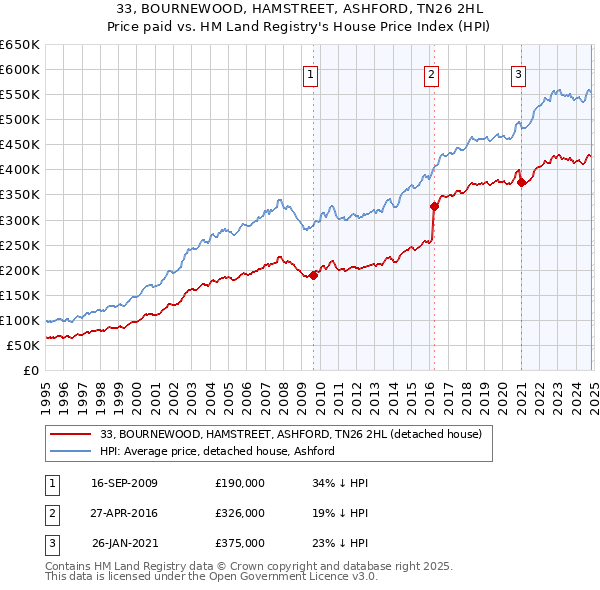 33, BOURNEWOOD, HAMSTREET, ASHFORD, TN26 2HL: Price paid vs HM Land Registry's House Price Index