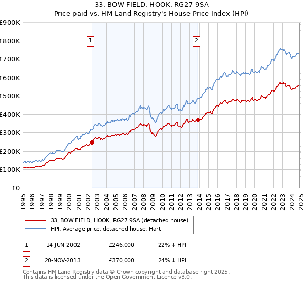 33, BOW FIELD, HOOK, RG27 9SA: Price paid vs HM Land Registry's House Price Index