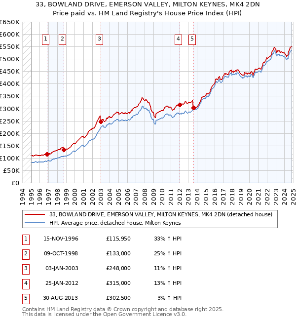 33, BOWLAND DRIVE, EMERSON VALLEY, MILTON KEYNES, MK4 2DN: Price paid vs HM Land Registry's House Price Index