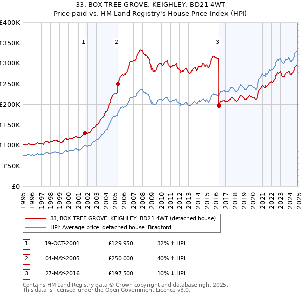 33, BOX TREE GROVE, KEIGHLEY, BD21 4WT: Price paid vs HM Land Registry's House Price Index