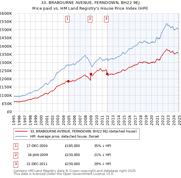 33, BRABOURNE AVENUE, FERNDOWN, BH22 9EJ: Price paid vs HM Land Registry's House Price Index