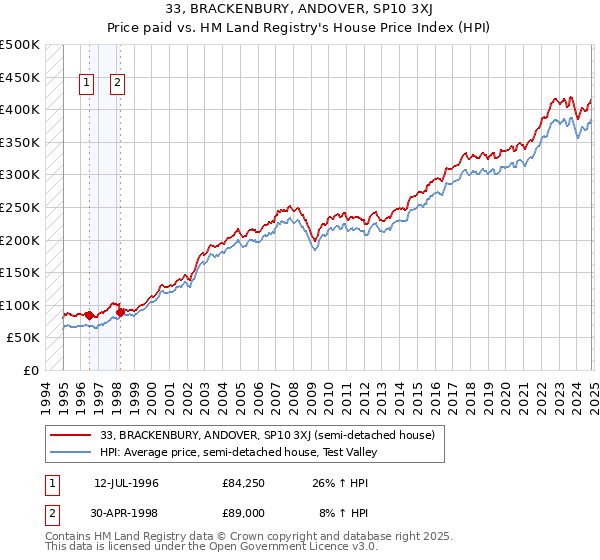 33, BRACKENBURY, ANDOVER, SP10 3XJ: Price paid vs HM Land Registry's House Price Index