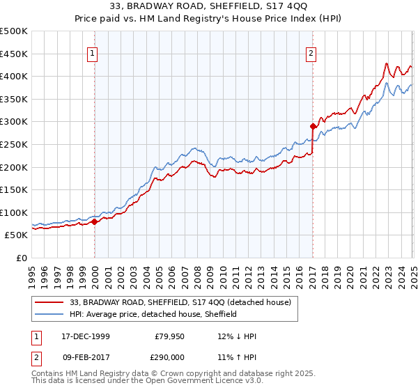 33, BRADWAY ROAD, SHEFFIELD, S17 4QQ: Price paid vs HM Land Registry's House Price Index