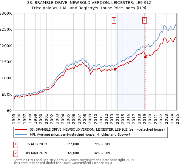 33, BRAMBLE DRIVE, NEWBOLD VERDON, LEICESTER, LE9 9LZ: Price paid vs HM Land Registry's House Price Index