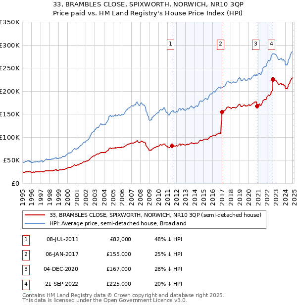 33, BRAMBLES CLOSE, SPIXWORTH, NORWICH, NR10 3QP: Price paid vs HM Land Registry's House Price Index