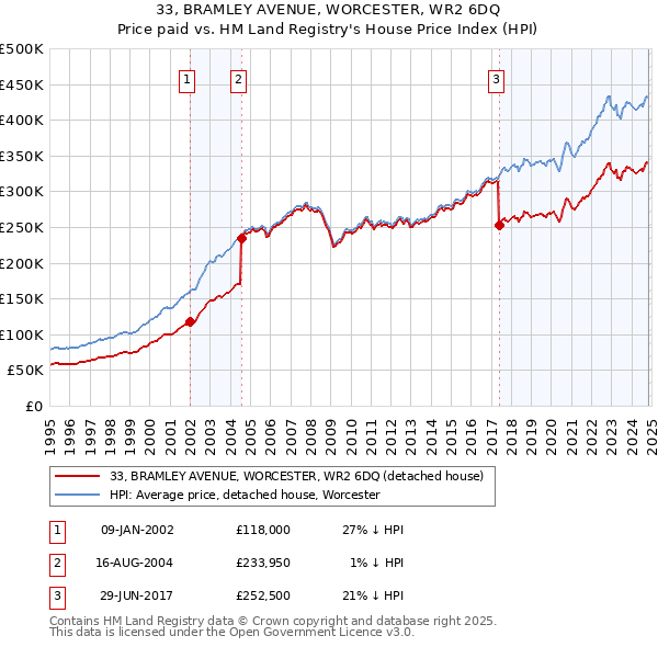 33, BRAMLEY AVENUE, WORCESTER, WR2 6DQ: Price paid vs HM Land Registry's House Price Index