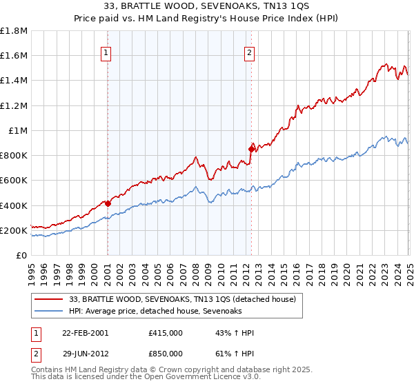 33, BRATTLE WOOD, SEVENOAKS, TN13 1QS: Price paid vs HM Land Registry's House Price Index