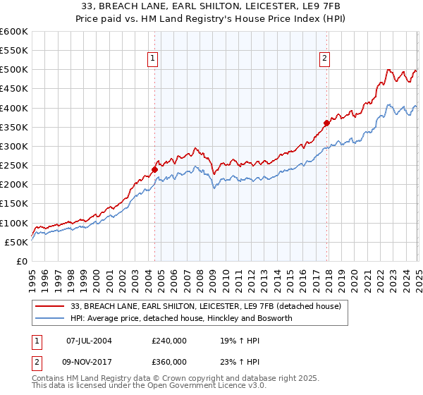 33, BREACH LANE, EARL SHILTON, LEICESTER, LE9 7FB: Price paid vs HM Land Registry's House Price Index