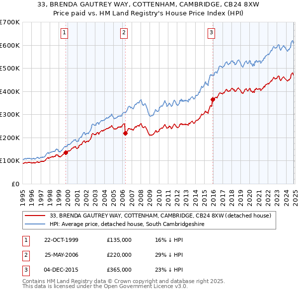 33, BRENDA GAUTREY WAY, COTTENHAM, CAMBRIDGE, CB24 8XW: Price paid vs HM Land Registry's House Price Index