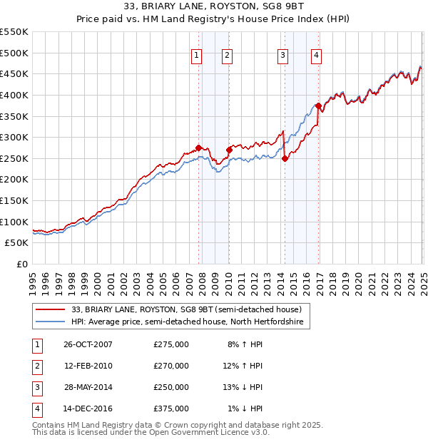 33, BRIARY LANE, ROYSTON, SG8 9BT: Price paid vs HM Land Registry's House Price Index