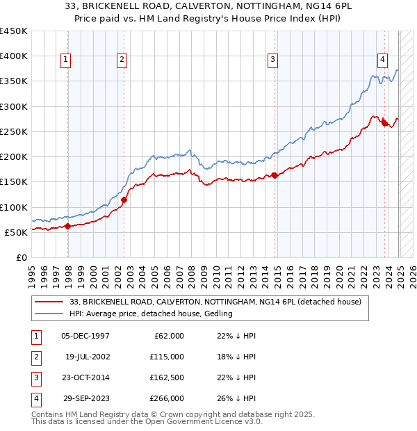 33, BRICKENELL ROAD, CALVERTON, NOTTINGHAM, NG14 6PL: Price paid vs HM Land Registry's House Price Index