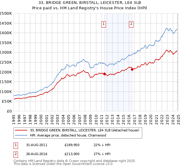 33, BRIDGE GREEN, BIRSTALL, LEICESTER, LE4 3LB: Price paid vs HM Land Registry's House Price Index