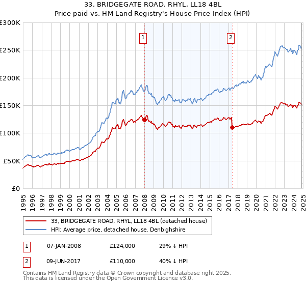 33, BRIDGEGATE ROAD, RHYL, LL18 4BL: Price paid vs HM Land Registry's House Price Index