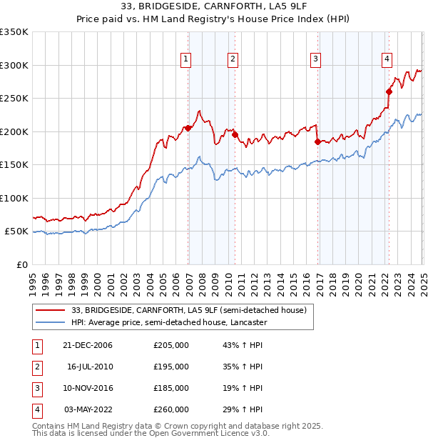 33, BRIDGESIDE, CARNFORTH, LA5 9LF: Price paid vs HM Land Registry's House Price Index