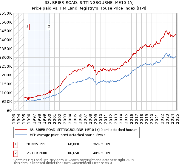 33, BRIER ROAD, SITTINGBOURNE, ME10 1YJ: Price paid vs HM Land Registry's House Price Index