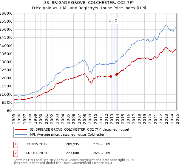 33, BRIGADE GROVE, COLCHESTER, CO2 7FY: Price paid vs HM Land Registry's House Price Index