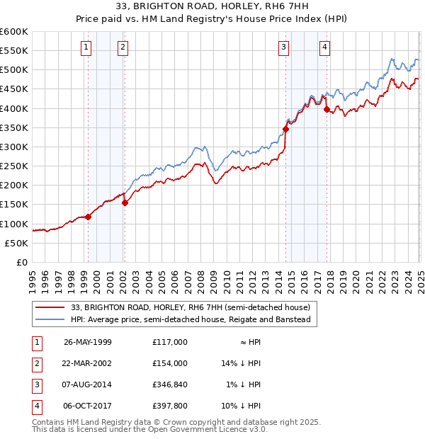 33, BRIGHTON ROAD, HORLEY, RH6 7HH: Price paid vs HM Land Registry's House Price Index