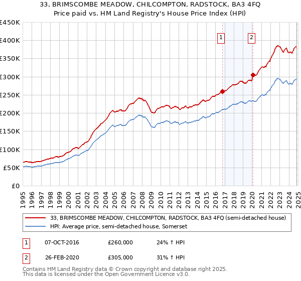 33, BRIMSCOMBE MEADOW, CHILCOMPTON, RADSTOCK, BA3 4FQ: Price paid vs HM Land Registry's House Price Index