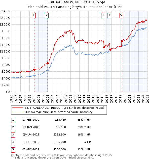 33, BROADLANDS, PRESCOT, L35 5JA: Price paid vs HM Land Registry's House Price Index