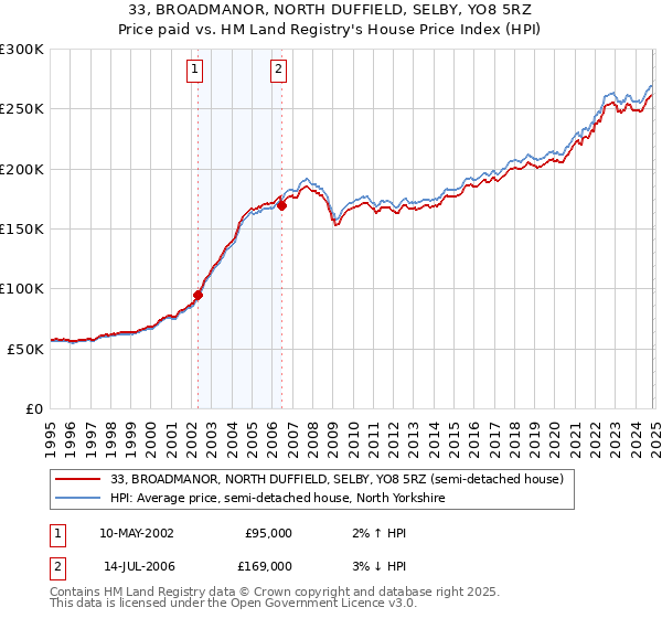 33, BROADMANOR, NORTH DUFFIELD, SELBY, YO8 5RZ: Price paid vs HM Land Registry's House Price Index