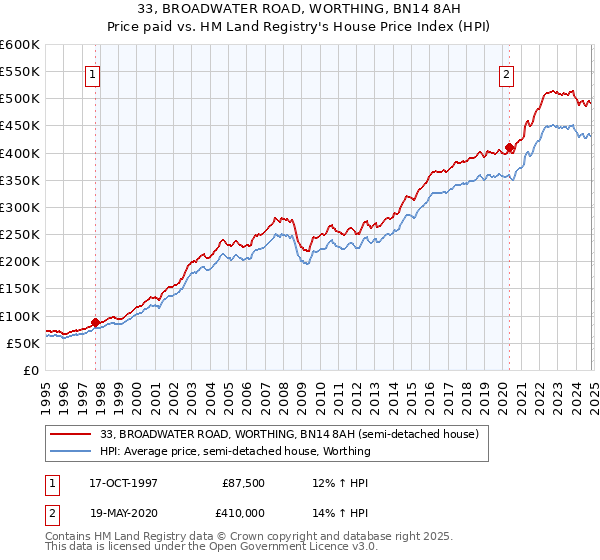 33, BROADWATER ROAD, WORTHING, BN14 8AH: Price paid vs HM Land Registry's House Price Index