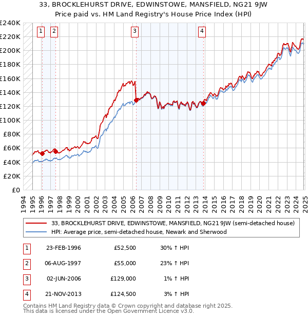 33, BROCKLEHURST DRIVE, EDWINSTOWE, MANSFIELD, NG21 9JW: Price paid vs HM Land Registry's House Price Index